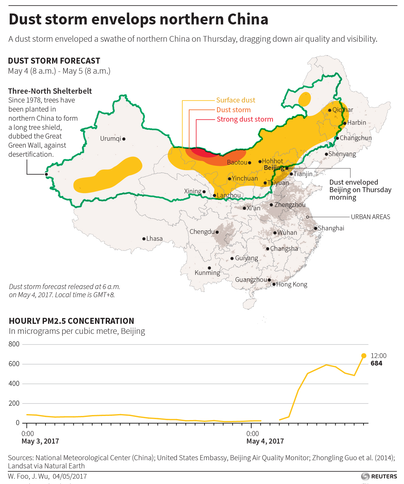 Map of a May 2017 dust storm across northern China with the Three-North Shelterbelt outlined, and a chart of hourly PM2.5 in Beijing peaking at 684 micrograms per cubic metre