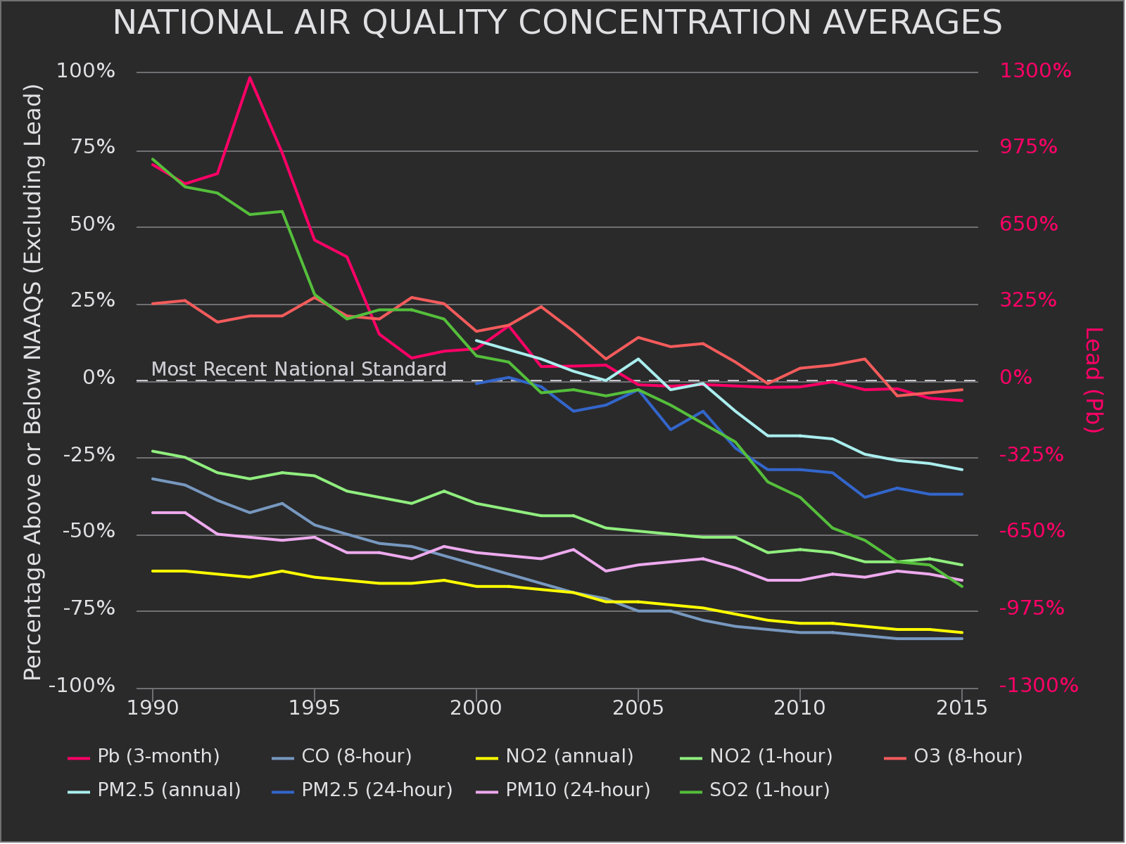 Line chart of US national air quality concentration averages from 1990 to 2015, showing every criteria pollutant trending downward relative to the national standard, with lead falling fastest
