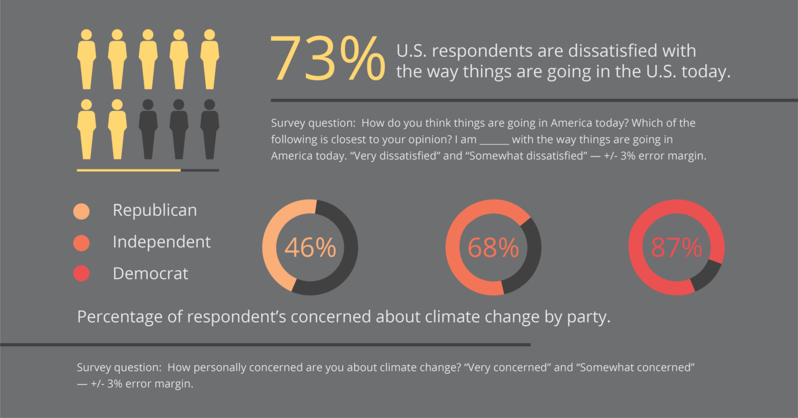 Survey chart showing 73 percent of respondents are comfortable with nuclear energy, broken out by party