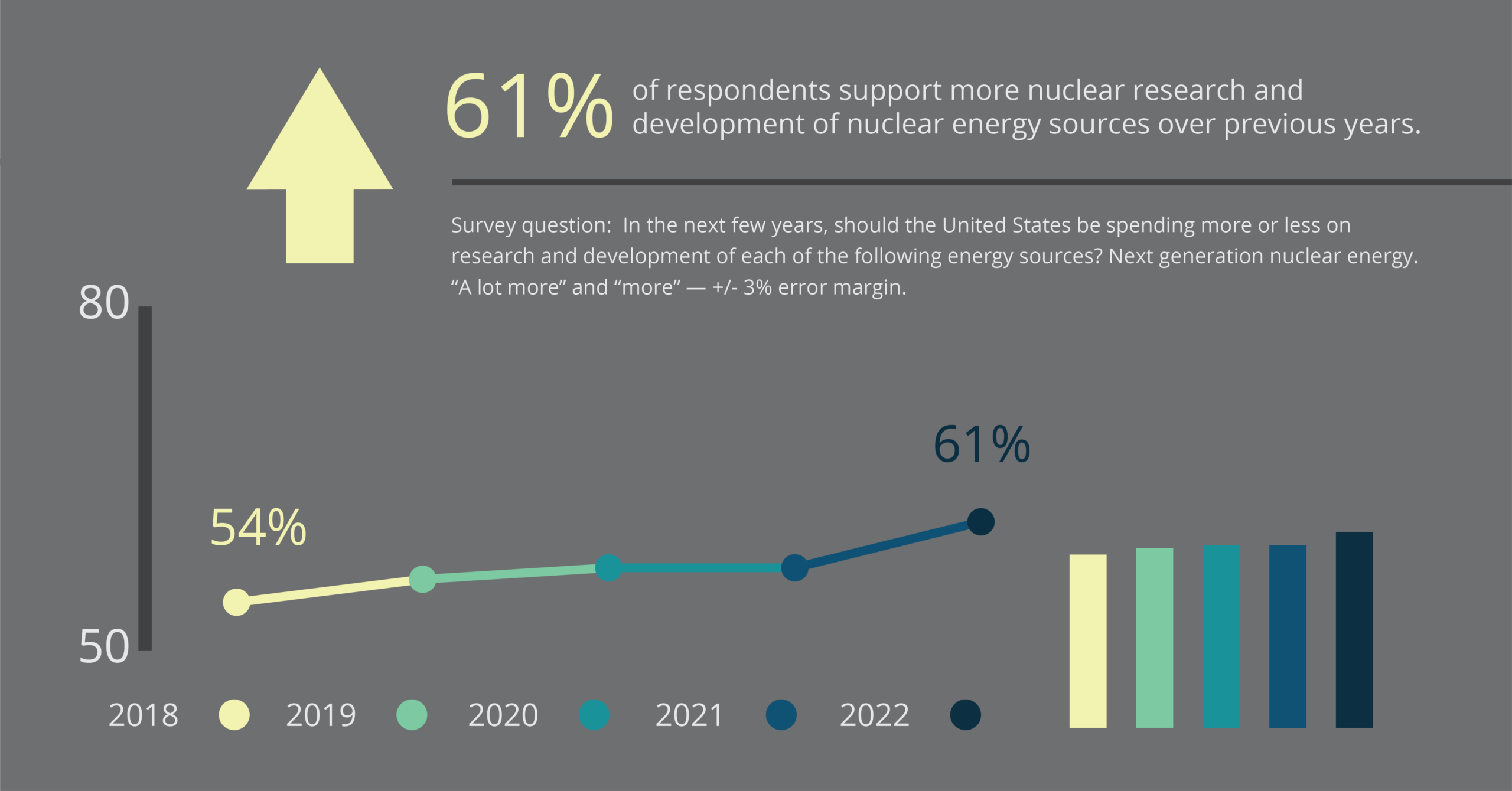 Chart showing support rising to 61 percent, with results by group