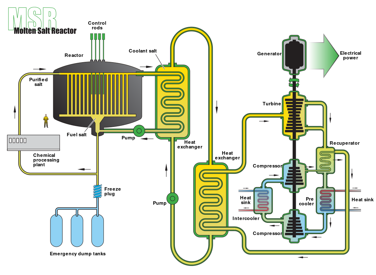 Schematic of a molten salt reactor: control rods above a reactor vessel holding fuel salt, a chemical processing plant recycling purified salt, a freeze plug draining to emergency dump tanks, and two heat exchangers carrying coolant salt to a turbine, compressors and generator producing electrical power.