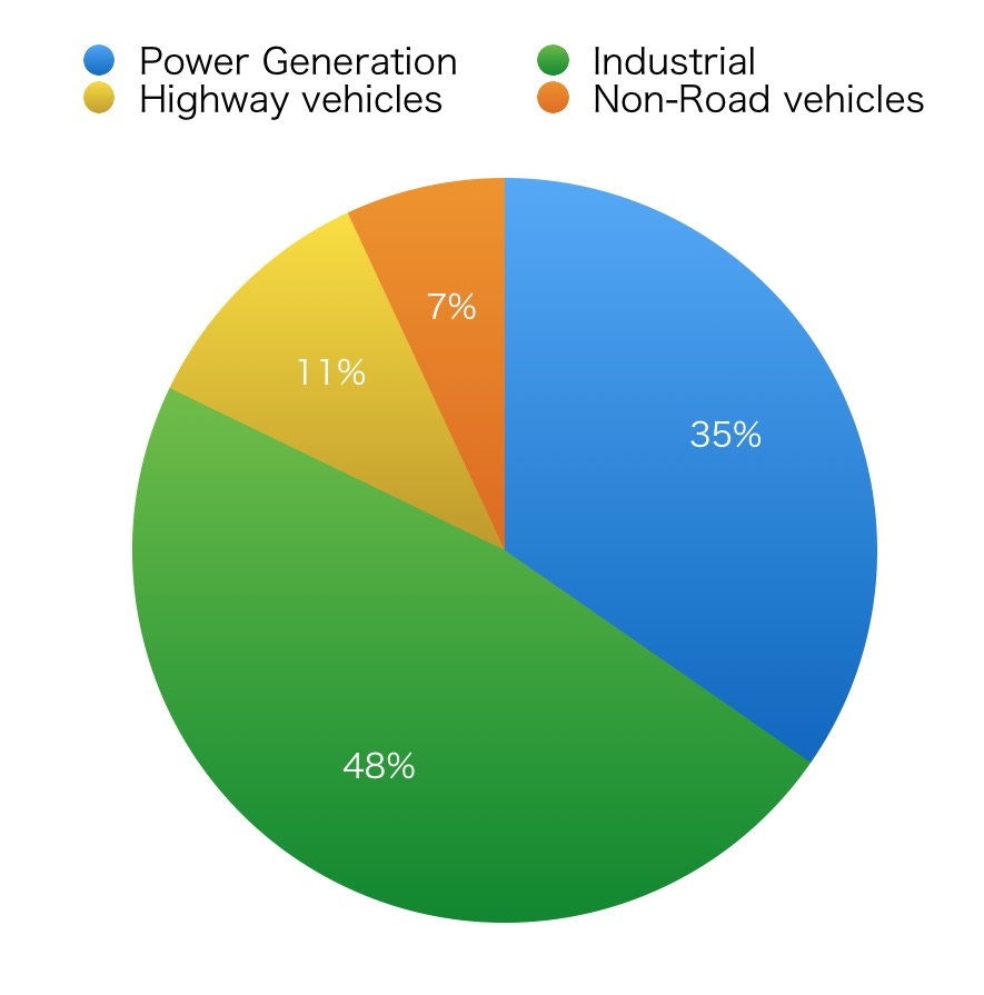 Pie chart of US particulate matter sources: industrial 48%, power generation 35%, highway vehicles 11%, non-road vehicles 7%