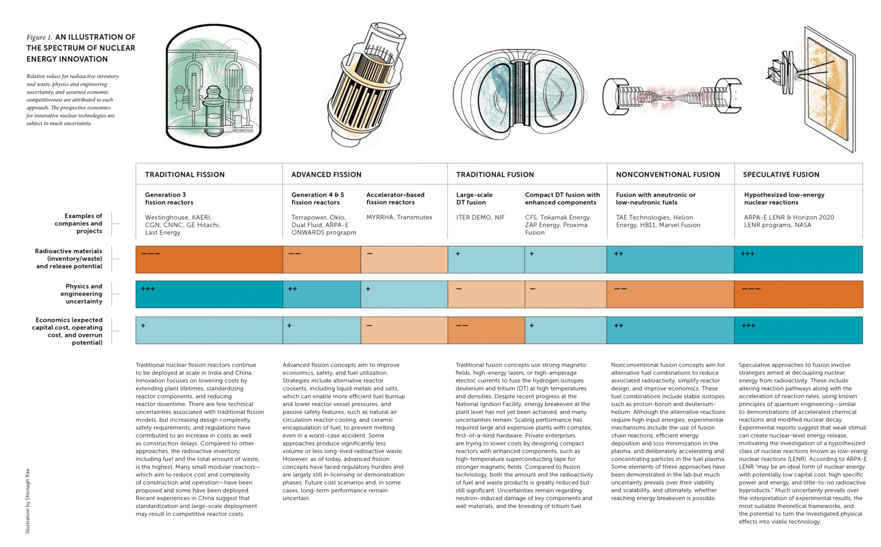Chart illustrating the spectrum of nuclear energy innovation from traditional fission through advanced fission, traditional and nonconventional fusion, to speculative low-energy nuclear reactions