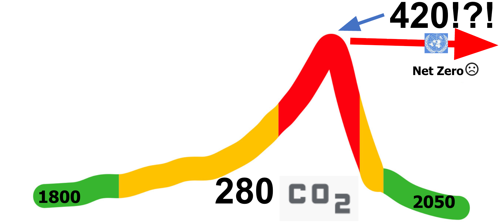 Diagram contrasting the pre-industrial 280 ppm CO2 level, today's 420-plus ppm peak, and a drawdown curve returning to safe levels by 2050 against a flat net zero arrow