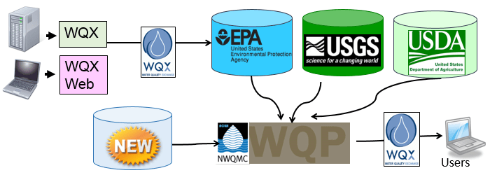 Diagram of water monitoring data flow: monitoring agencies submit through WQX and WQX Web to the EPA, USGS and USDA databases, which feed the National Water Quality Monitoring Council's Water Quality Portal, delivered back out to users