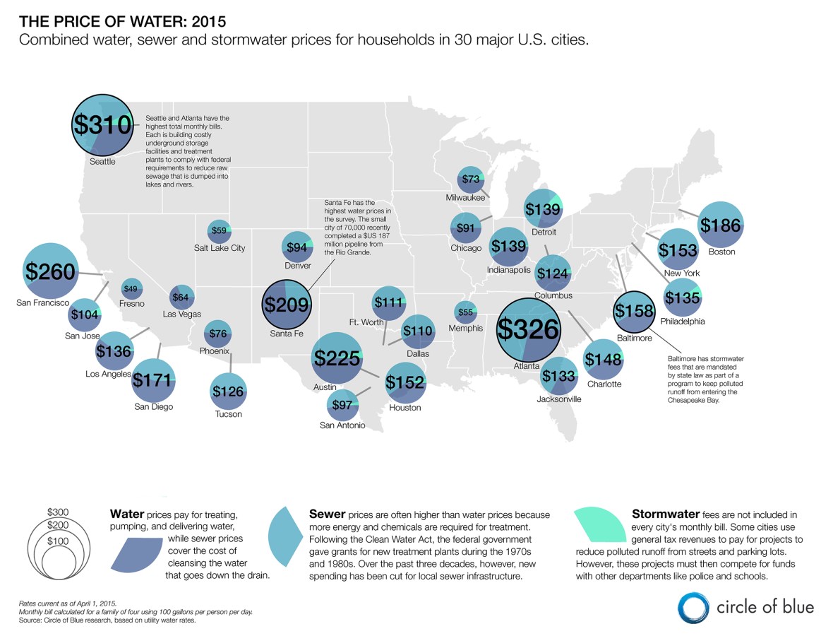 Map of combined monthly water, sewer and stormwater prices for households in 30 major US cities in 2015, ranging from $49 in Fresno to $326 in Atlanta and $310 in Seattle
