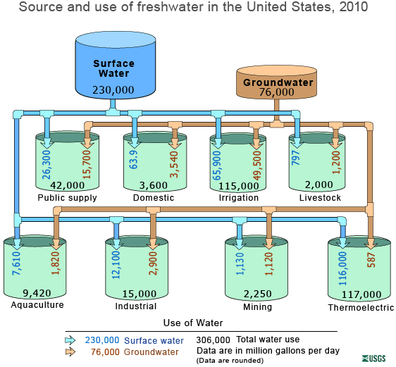 USGS flow diagram of US freshwater source and use in 2010: 230,000 million gallons a day of surface water and 76,000 of groundwater feeding public supply, domestic, irrigation, livestock, aquaculture, industrial, mining and thermoelectric use, totalling 306,000 million gallons a day
